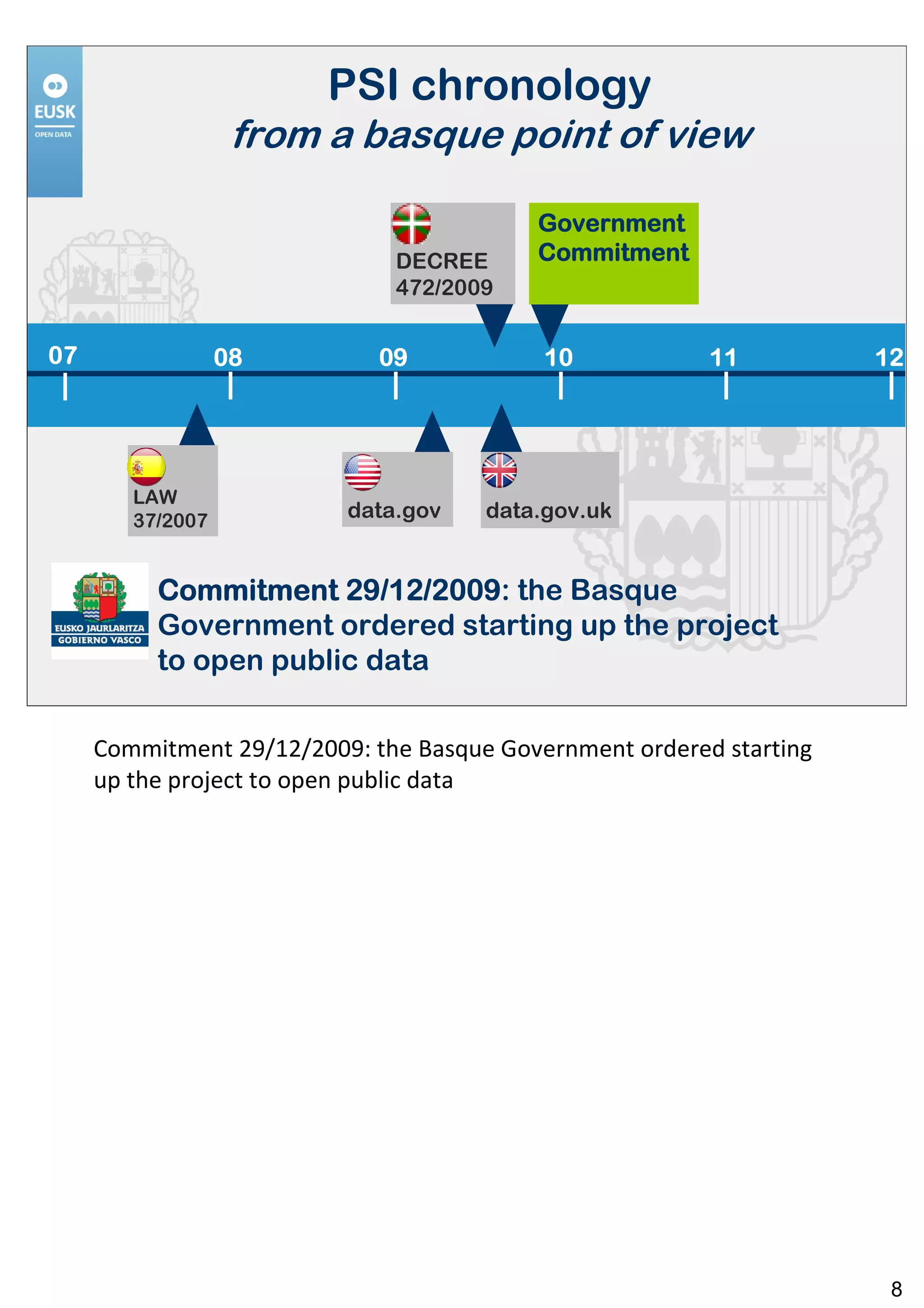 PSI chronology
                   from a basque point of view

                                          Government
                              DECREE      Commitment
                              472/2009


07                08         09            10            11          12




        LAW
        37/2007           data.gov    data.gov.uk


          Commitment 29/12/2009 the Basque
                       29/12/2009:
          Government ordered starting up the project
          to open public data

     Commitment 29/12/2009: the Basque Government ordered starting
     up the project to open public data




                                                                      8
 