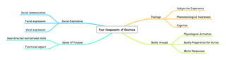Subjective Experience
           Social communication
                                                                                     Feelings         Phenomenological Awareness
              Facial expression    Social-Expressive
                                                                                                      Cognition
               Vocal expression                        Four Components of Emotions
                                                                                                           Physiological Activation
Goal-directed motivational state
                                   Sense of Purpose                                  Bodily Arousal        Bodily Preparation for Action
              Functional aspect
                                                                                                           Motor Responses
 