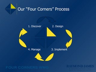 Our “Four Corners” Process 4. Manage 3. Implement 1. Discover 2. Design 