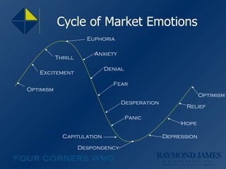 Cycle of Market Emotions Fear Desperation Panic Capitulation Despondency Depression Hope Relief Optimism Optimism Excitement Thrill Euphoria Anxiety Denial 