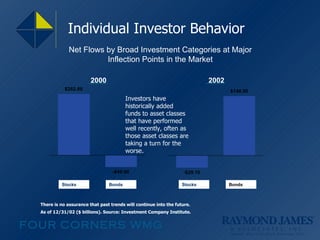 Individual Investor Behavior As of 12/31/02 ($ billions). Source: Investment Company Institute.  There is no assurance that past trends will continue into the future.  Net Flows by Broad Investment Categories at Major Inflection Points in the Market 2000 2002 Stocks   Stocks Bonds Bonds Investors have historically added funds to asset classes that have performed well recently, often as those asset classes are taking a turn for the worse.  