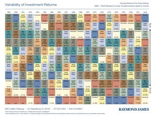 Asset Class - Winners and Losers This art is for illustrative purposes only and not indicative of any investment. • An investment cannot be made directly in an index.Past performance is no guarantee of future results. March 1, 2006 • Source: Created by Raymond James using Ibbotson Presentation Materials  © 2006 Ibbotson Associates, Inc. All rights reserved. Used with permission. 