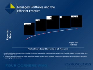Managed Portfolios and the  Efficient Frontier Lower risk portfolios Higher risk portfolios Expected Return An efficient frontier represents every possible combination of assets that maximizes return at each level of portfolio risk and minimizes risk at each level of portfolio return. The above illustration depicts the typical relationship between risk and return. Generally, investors are expected to be compensated in returns for assuming higher levels of risk.  