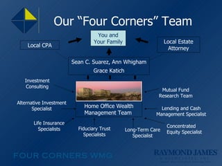 Our “Four Corners” Team  You and Your Family Sean C. Suarez, Ann Whigham Grace Katich Home Office Wealth Management Team   Investment Consulting Alternative Investment Specialist Life Insurance Specialists Fiduciary Trust Specialists Lending and Cash Management Specialist Local CPA Local Estate Attorney Long-Term Care Specialist Mutual Fund Research Team Concentrated Equity Specialist 