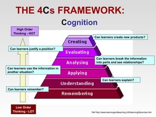 THE 4Cs FRAMEWORK:
Cognition
High Order
Thinking - HOT
Can learners create new products?

Can learners justify a position?
Can learners break the information
into parts and see relationships?
Can learners use the information in
another situation?
Can learners explain?
Can learners remember?

Low Order
Thinking - LOT

Ref http://www.learningandteaching.info/learning/bloomtax.htm

 