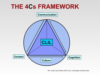 THE 4Cs FRAMEWORK
Communication

CLIL
Content

Cognition
Culture

Ref: Coyle, Hood, Marsh (2010). CLIL. Cambridge University Press.

 