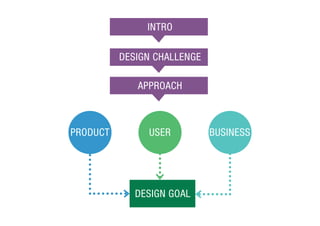 INTRO

          DESIGN CHALLENGE

             APPROACH



PRODUCT        USER          BUSINESS




             DESIGN GOAL
 