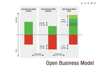Closed Business Model       Closed Business Model         Open Business Model
                 (Positive)                  (Negative)                    (After)


Revenues

                                                                     New
                                                                   revenues
                                     Shortage
                                    in revenue




  0




                                     Surplus                         Cost
                                     of costs                      reduction
Costs




                             SITUATION A                   SITUATION B




                                                 Open Business Model
 