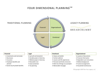 FOUR DIMENSIONAL PLANNING S M  
                                                      
         
             
                                                                           
         TRADITIONAL PLANNING                                                                                LEGACY PLANNING 
                                                                                                              
          
                                                             Financial   Organizational
          
                                                                                                                                                   
          
                                                               Legal       Emotional

          
          
          
          
Financial                               Legal                             Emotional                                    Organizational 
     Investments and real estate          Last will and testament          Values and beliefs                          Location of documents 
     Businesses                           Durable power of attorney        Family traditions                           Financial information 
     Insurance                            Medical power of attorney        Lessons and life experiences                Dependent care instructions 
     Employee benefits and                Revocable trust                  Personal and family memories                Medical background 
      pension                              Asset protection                 Wish list of things to accomplish           Funeral arrangements 
     Social security death benefits       Tax planning                     Memorable messages                          Household maintenance
                                                                               
                                                                                                                   ©Copyright 2009 Plan Your Legacy, LLC 
 