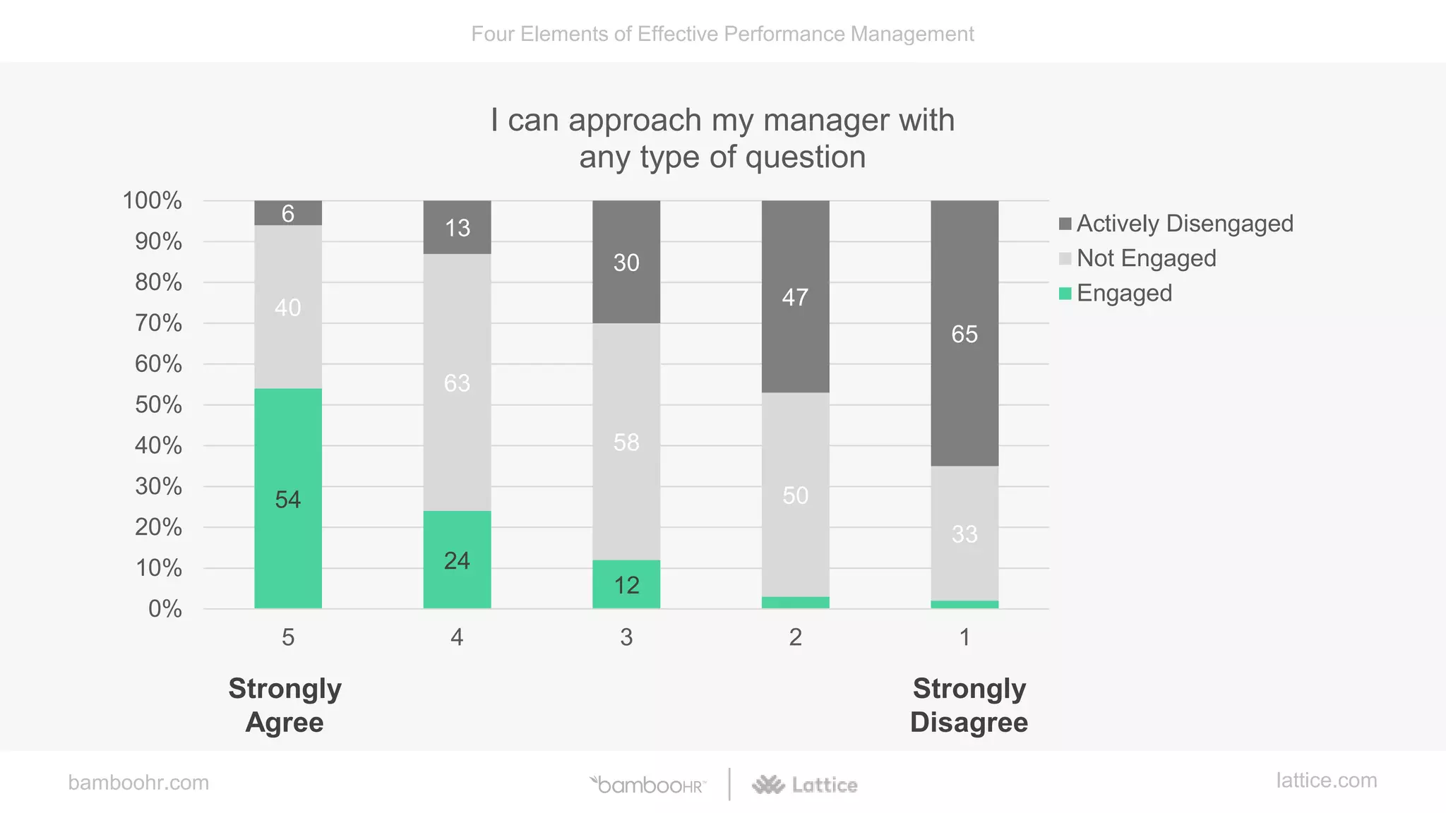 bamboohr.com lattice.com
Four Elements of Effective Performance Management
54
24
12
40
63
58
50
33
6
13
30
47
65
0%
10%
20%
30%
40%
50%
60%
70%
80%
90%
100%
5 4 3 2 1
I can approach my manager with
any type of question
Actively Disengaged
Not Engaged
Engaged
Strongly
Agree
Strongly
Disagree
 