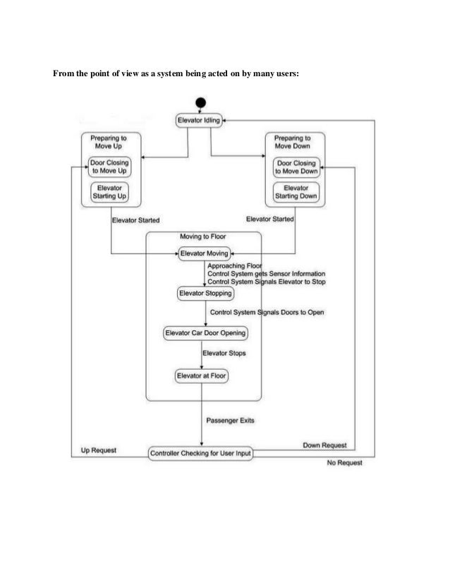Four elevator controller