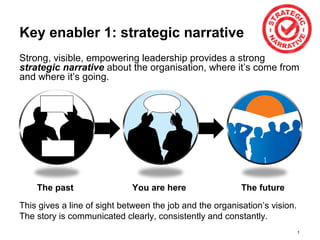 Key enabler 1: strategic narrative
Strong, visible, empowering leadership provides a strong
strategic narrative about the organisation, where it’s come from
and where it’s going.

The past

You are here

The future

This gives a line of sight between the job and the organisation’s vision.
The story is communicated clearly, consistently and constantly.
1

 