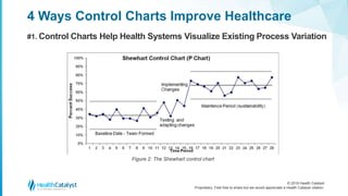 Four Essential Ways Control Charts Guide Healthcare Improvement | PPTX