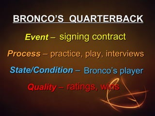 BRONCO’S QUARTERBACK
Event – signing contract
Process – practice, play, interviews
State/Condition – Bronco’s player
Quality – ratings, wins

 