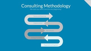19
Consulting Methodology
We start our work from the very beginning !
Implementation
Plan of Action
Strategy Formation
Organizational Diagnosis
Review and Reporting
 