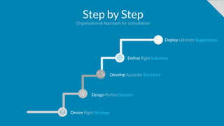 20
Step by Step
Organizational Approach for consultation
Devise Right Strategy
Design Perfect System
Develop Accurate Structure
Define Right Solutions
Deploy Ultimate Suggestions
 