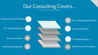 23
Our Consulting Covers…
For the Client Organization
Valuegrowth Audit Package
24 – Management Modules
12 - Consulting Reports Growth Strategies
Training Packages - 4
Plan of Actions/ Roadmap
Senior Consultant
Performance Appraisal
 