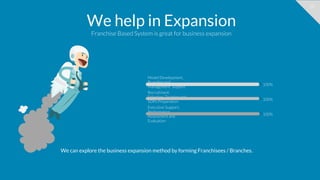 30
We help in Expansion
Franchise Based System is great for business expansion
We can explore the business expansion method by forming Franchisees / Branches.
Model Development,
Branding and
Management Support
100%
Recruitment,
Selection, Training and
SOPs Preparation
100%
Executive Support,
Performance
Assessment and
Evaluation
100%
 