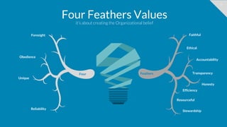8
Four Feathers Values
it’s about creating the Organizational belief
Four Feathers
Faithful
Accountability
Honesty
Stewardship
Foresight
Obedience
Unique
Reliability
Ethical
Transparency
Resourceful
Efficiency
 