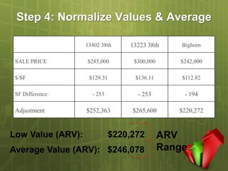 Step 4: Normalize Values & Average

                    13402 38th
         Adjusted Values:            13223 38th      Bighorn

 SALE PRICE            $285,000       $300,000      $242,000

 $/SF                  $129.31         $136.11       $112.82

 SF Difference:          - 253         - 253          - 194

 Adjustment            $252,363       $265,600      $220,272


Low Value (ARV):                 $220,272        ARV
Average Value (ARV): $246,078                    Range
 