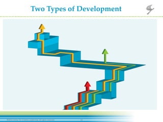 11	
  ©2012	
  Center	
  for	
  Crea-ve	
  Leadership.	
  All	
  rights	
  reserved.	
  
Two  Types  of  Development	
 