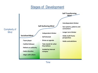 -­‐  Interdependent	
  thinker	
  
-­‐  See	
  systems,	
  pa2erns	
  and	
  
connec5ons	
  
-­‐  Longer	
  term	
  thinker	
  
-­‐  Holds	
  mul5-­‐frame	
  
perspec5ves	
  
-­‐  Holds	
  contradic5ons	
  
	
  
	
  
-­‐  Independent	
  thinker	
  
-­‐  Self	
  directed	
  
-­‐  Drives	
  an	
  agenda	
  
-­‐  Take	
  stands	
  for	
  what	
  
they	
  believe	
  	
  
-­‐  Guided	
  by	
  internal	
  
compass	
  
	
  
Complexity of
Mind
Stages of Development
Time
Socialized	
  Mind	
  
-­‐  Team	
  player	
  
-­‐  Faithful	
  follower	
  
-­‐  Reliant	
  on	
  authority	
  
-­‐  Seeks	
  direc5on	
  
-­‐  Aligns	
  with	
  others	
  
Self	
  Authoring	
  Mind	
  
Self	
  Transforming	
  
Mind	
  
 