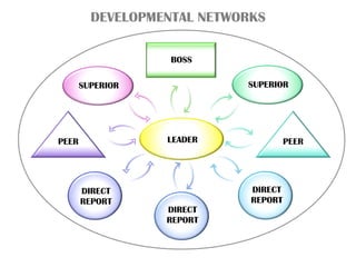 LEADER
SUPERIORSUPERIOR
DIRECT
REPORT
DIRECT
REPORT
DIRECT
REPORT
DEVELOPMENTAL NETWORKS
PEERPEER
BOSS
 