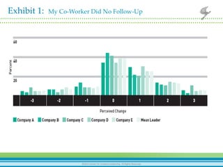 25	
  ©2012	
  Center	
  for	
  Crea-ve	
  Leadership.	
  All	
  rights	
  reserved.	
   ©2011 Center for Creative Leadership. All rights reserved.©2012	
  Center	
  for	
  Crea-ve	
  Leadership.	
  All	
  Rights	
  Reserved.	
  
Exhibit  1:    My  Co-­‐‑Worker  Did  No  Follow-­‐‑Up	
	
 