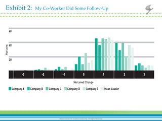 26	
  ©2012	
  Center	
  for	
  Crea-ve	
  Leadership.	
  All	
  rights	
  reserved.	
   ©2011 Center for Creative Leadership. All rights reserved.©2012	
  Center	
  for	
  Crea-ve	
  Leadership.	
  All	
  Rights	
  Reserved.	
  
Exhibit  2:    My  Co-­‐‑Worker  Did  Some  Follow-­‐‑Up	
	
 