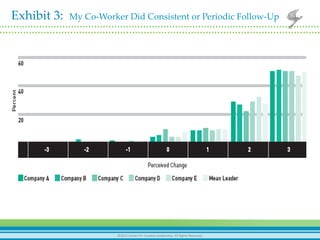 27	
  ©2012	
  Center	
  for	
  Crea-ve	
  Leadership.	
  All	
  rights	
  reserved.	
   ©2011 Center for Creative Leadership. All rights reserved.©2012	
  Center	
  for	
  Crea-ve	
  Leadership.	
  All	
  Rights	
  Reserved.	
  
Exhibit  3:    My  Co-­‐‑Worker  Did  Consistent  or  Periodic  Follow-­‐‑Up	
	
 