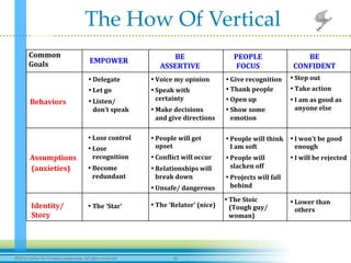 32	
  ©2012	
  Center	
  for	
  Crea-ve	
  Leadership.	
  All	
  rights	
  reserved.	
  
Common	
  
Goals	
  
	
  
	
  
	
  	
   	
  	
   	
  	
  
	
  	
   	
  	
   	
  	
  
The  How  Of  Vertical	
• Delegate	
  
• Let	
  go	
  
• Listen/	
  
don’t	
  speak	
  
• Lose	
  control	
  
• Lose	
  
recognition	
  
• Become	
  
redundant	
  	
  
EMPOWER	
  	
  
BE	
  
ASSERTIVE	
  
PEOPLE	
  
FOCUS	
  
BE	
  
CONFIDENT	
  
Behaviors	
  
Assumptions	
  
• The	
  ‘Star’	
  
• Voice	
  my	
  opinion	
  
• Speak	
  with	
  
certainty	
  
• Make	
  decisions	
  
and	
  give	
  directions	
  
• Give	
  recognition	
  
• Thank	
  people	
  
• Open	
  up	
  
• Show	
  some	
  
emotion	
  
• Step	
  out	
  
• Take	
  action	
  
• I	
  am	
  as	
  good	
  as	
  
anyone	
  else	
  
• People	
  will	
  get	
  
upset	
  
• ConLlict	
  will	
  occur	
  
• Relationships	
  will	
  
break	
  down	
  
• Unsafe/	
  dangerous	
  
• People	
  will	
  think	
  
I	
  am	
  soft	
  
• People	
  will	
  
slacken	
  off	
  
• Projects	
  will	
  fall	
  
behind	
  
• I	
  won’t	
  be	
  good	
  
enough	
  
• I	
  will	
  be	
  rejected	
  
• Lower	
  than	
  
others	
  
• The	
  Stoic	
  
(Tough	
  guy/	
  
woman)	
  
• The	
  ‘Relator’	
  (nice)	
  
(anxieties)	
  
Identity/	
  
Story	
  
 