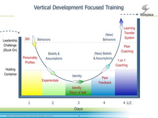 33	
  ©2012	
  Center	
  for	
  Crea-ve	
  Leadership.	
  All	
  rights	
  reserved.	
  
(New)
Behaviors
(New) Beliefs
& Assumptions
Beliefs &
Assumptions
Behaviors
Identity
360
Personality
Profiles
Experientials
Identity -
‘Story’ of Self
Peer
Feedback
Learning
Transfer
System
Peer
Coaching
1 on 1
Coaching
Holding
Container
Days
1 2 3 4 4 1/2
Leadership
Challenge
(Stuck On)
Workplace
 