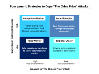 Four generic Strategies to Cope “The China Price” Attacks Competitive Flanker Local Champion High Utilize local-specific competencies to flank Chinese competitor attacks Beat Chinese competitor through unique local advantages Ownership of local-specific assets Price Warrior Regional Chaser Low Strive to achieve regional standard of performance Build operational excellence to achive cost leadership position High “High price-sensitivity” Low “Low price-sensitivity” Exposure to “The Chinese Price” attack 