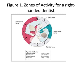 Figure 1. Zones of Activity for a right-
handed dentist.
 