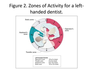 Figure 2. Zones of Activity for a left-
handed dentist.
 