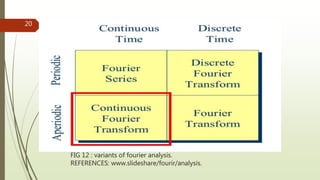 FIG 12 : variants of fourier analysis.
REFERENCES: www.slideshare/fourir/analysis.
20
 