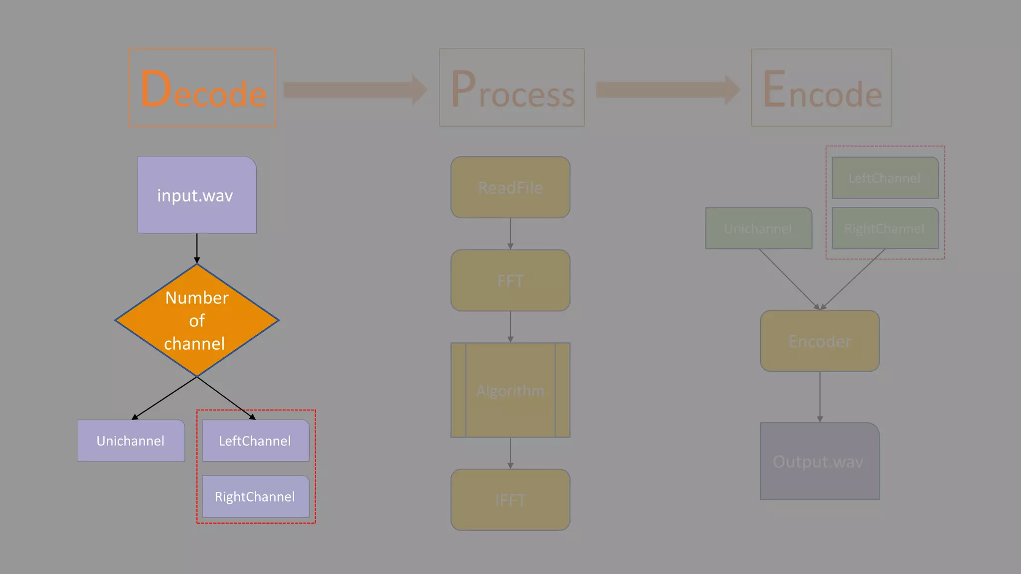 Decode EncodeProcess
Number
of
channel
Unichannel LeftChannel
RightChannel
FFT
IFFT
Algorithm
Unichannel
LeftChannel
RightChannel
Encoder
Output.wav
input.wav ReadFile
Decode
Unichannel LeftChannel
RightChannel
input.wav
Number
of
channel
 