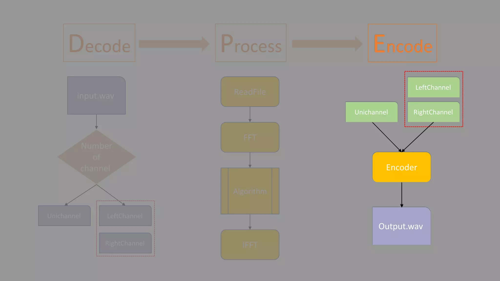 Decode EncodeProcess
Number
of
channel
Unichannel LeftChannel
RightChannel
FFT
IFFT
Algorithm
Unichannel
LeftChannel
RightChannel
Encoder
Output.wav
input.wav ReadFile
Encode
Unichannel
LeftChannel
RightChannel
Encoder
Output.wav
 