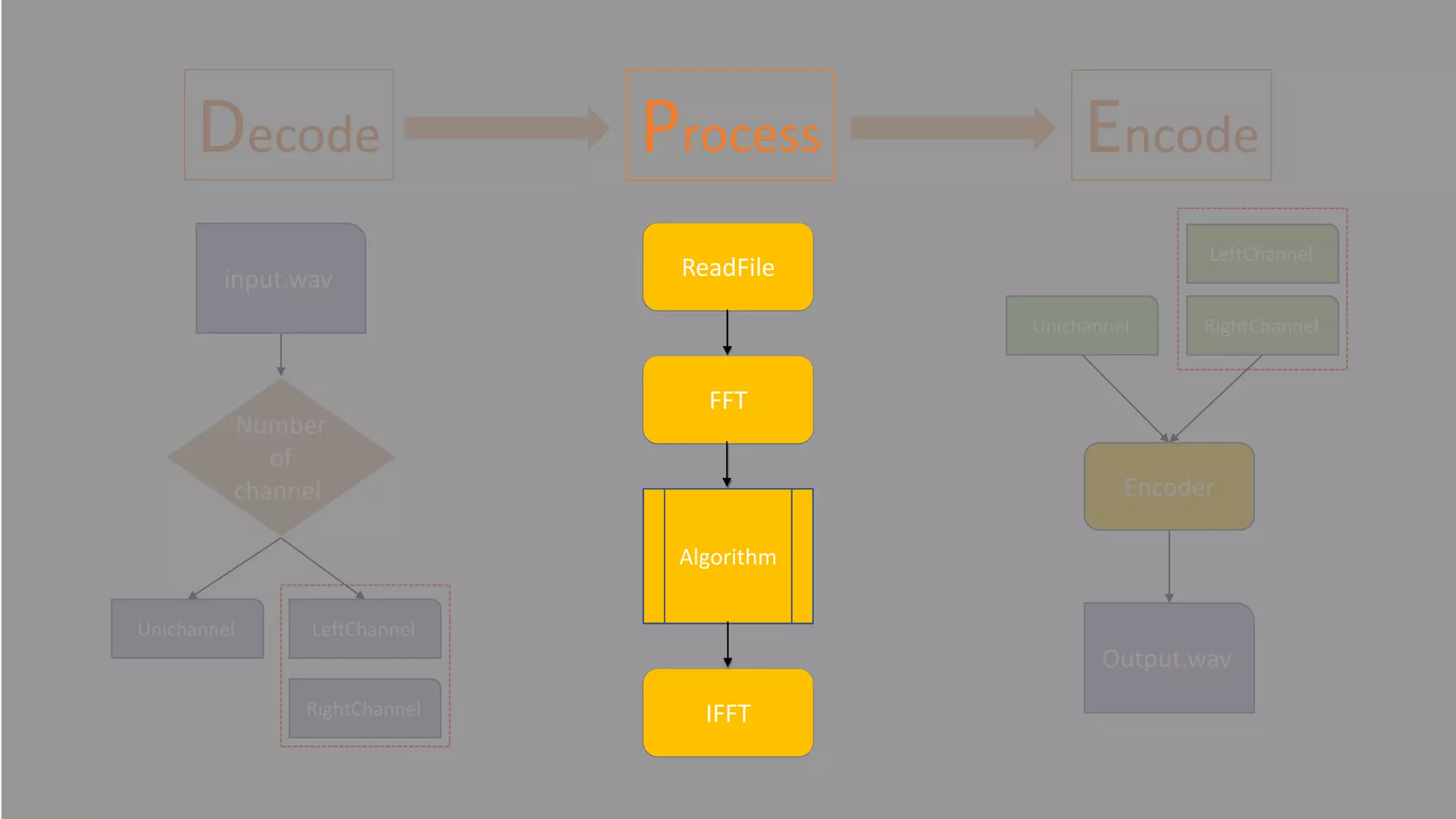 Decode EncodeProcess
Number
of
channel
Unichannel LeftChannel
RightChannel
FFT
IFFT
Algorithm
Unichannel
LeftChannel
RightChannel
Encoder
Output.wav
input.wav ReadFile
Process
FFT
IFFT
Algorithm
ReadFile
 