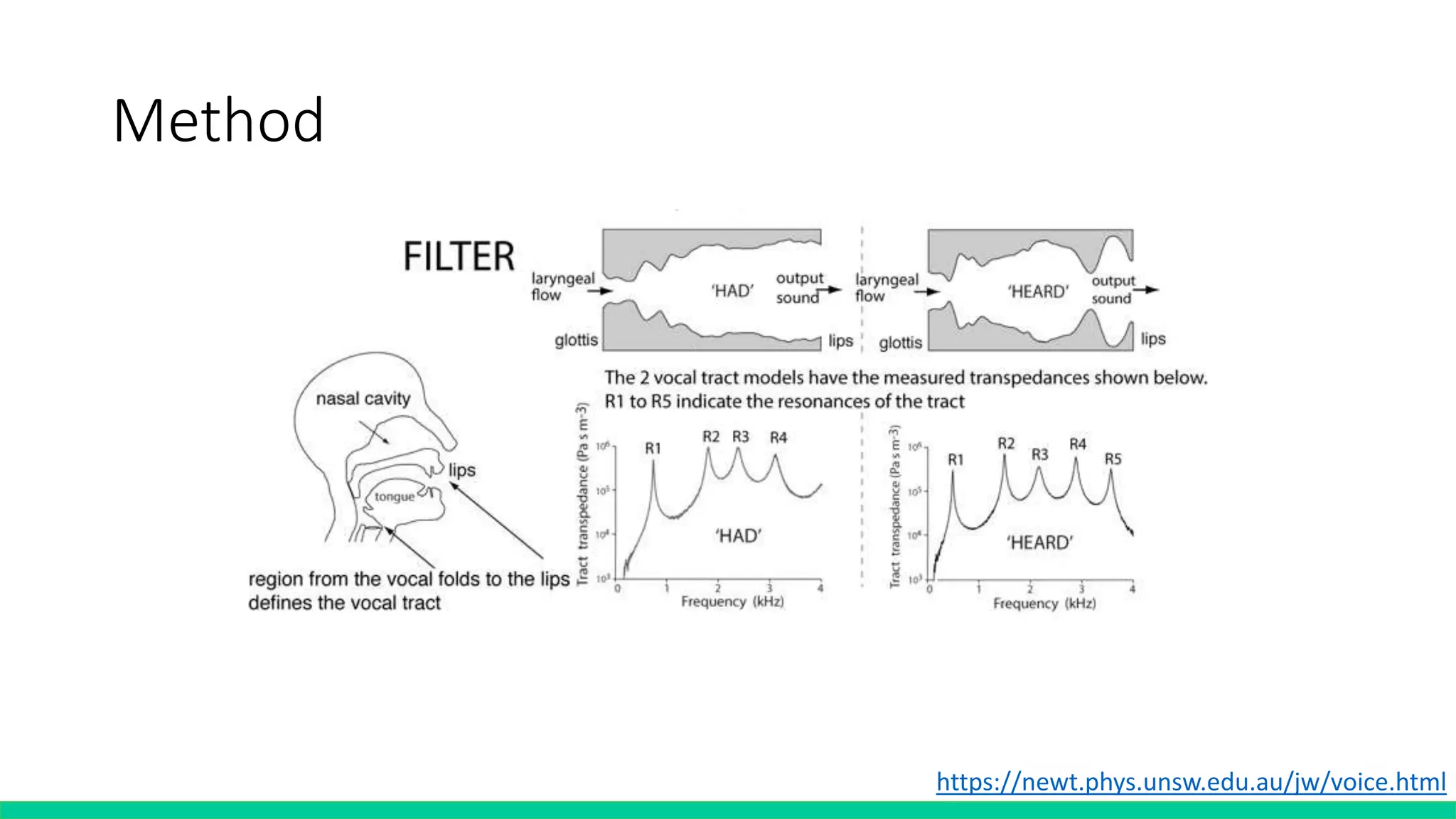Method
https://newt.phys.unsw.edu.au/jw/voice.html
 