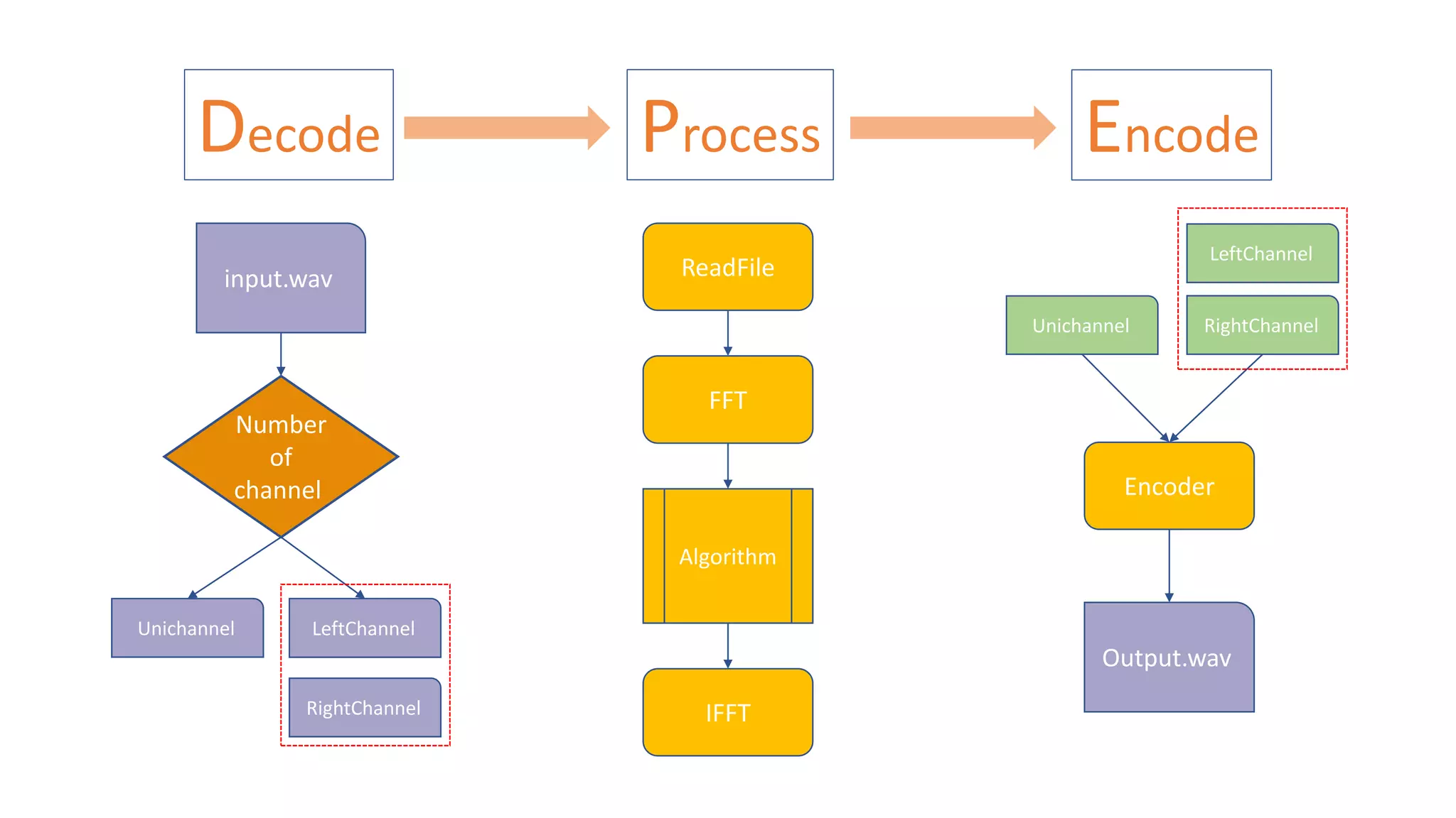 Decode EncodeProcess
Number
of
channel
Unichannel LeftChannel
RightChannel
FFT
IFFT
Algorithm
Unichannel
LeftChannel
RightChannel
Encoder
Output.wav
input.wav ReadFile
 