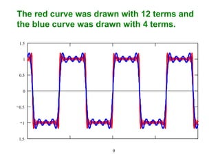 The red curve was drawn with 12 terms and
the blue curve was drawn with 4 terms.
1.5

1

0.5

0

0.5

1

1.5



 