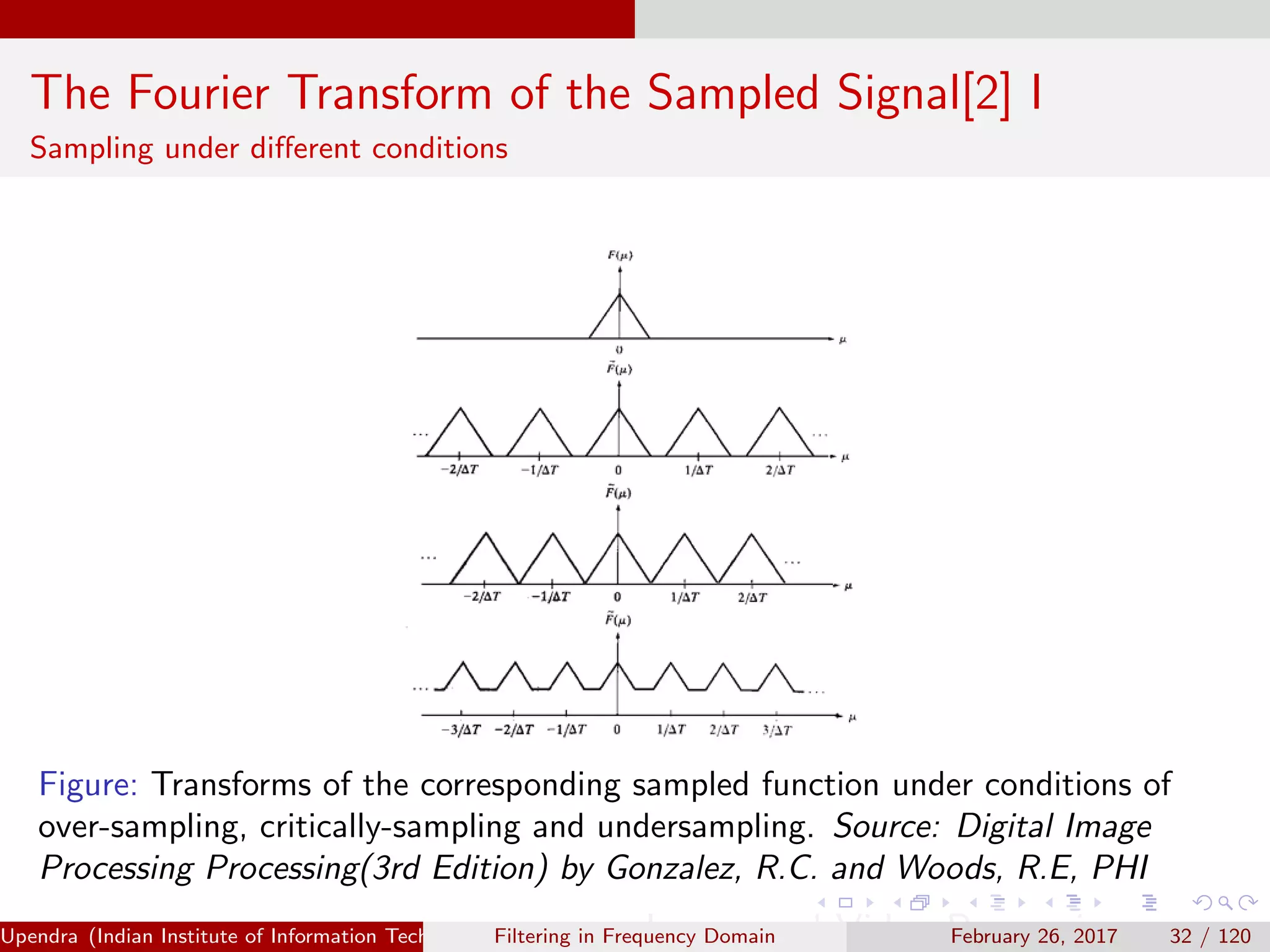 The Fourier Transform of the Sampled Signal[2] I
Sampling under diﬀerent conditions
Figure: Transforms of the corresponding sampled function under conditions of
over-sampling, critically-sampling and undersampling. Source: Digital Image
Processing Processing(3rd Edition) by Gonzalez, R.C. and Woods, R.E, PHI
Upendra (Indian Institute of Information Technology, Allahabad[4ex] Image and Video Processing)Filtering in Frequency Domain February 26, 2017 32 / 120
 
