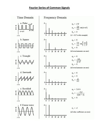 Fourier series of common signals | DOCX