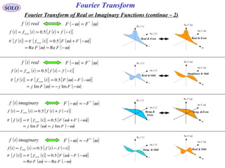 Fourier Transform
ω
( )ωFRe
( )ωFIm
Real & Even
t
( )tfIm
( )tfRe
Real & Even
SOLO
ω
( )ωFRe
( )ωFIm
Imaginary & Odd
t
( )tfIm
( )tfRe
Real & Odd
ω
( )ωFRe
( )ωFIm
Imag. &Even
t
( )tfIm
( )tfRe
Imag.&
Even
ω
( )ωFRe
( )ωFIm
Real & Odd
t
( )tfIm
( )tfRe
Imag. & Odd
( ) realtf
( ) ( ) ( ) ( )[ ]tftftftf even −+== 5.0:
( ) ( ) ( ) ( )[ ]tftftftf even −+== 5.0:
( ) imaginarytf
( ){ } ( ){ } ( ) ( )[ ]
( ) ( )ωω
ωω
−==
−+==
FF
FFtftf even
ReRe
5.0FF
( ) ( )ωω *
FF =−
( ) ( ) ( ) ( )[ ]tftftftf odd
−−== 5.0:
( ){ } ( ){ } ( ) ( )[ ]
( ) ( )ωω
ωω
−−==
−−==
FjFj
FFtftf even
ImIm
5.0FF
( ) realtf ( ) ( )ωω *
FF =−
( ) ( )ωω *
FF −=−
( ) ( ) ( ) ( )[ ]tftftftf odd −−== 5.0:
( ){ } ( ){ } ( ) ( )[ ]
( ) ( )ωω
ωω
−==
−+==
FjFj
FFtftf even
ImIm
5.0FF
( ) imaginarytf ( ) ( )ωω *
FF −=−
( ){ } ( ){ } ( ) ( )[ ]
( ) ( )ωω
ωω
−−==
−−==
FF
FFtftf even
ReRe
5.0FF
Fourier Transform of Real or Imaginary Functions (continue – 2)
 