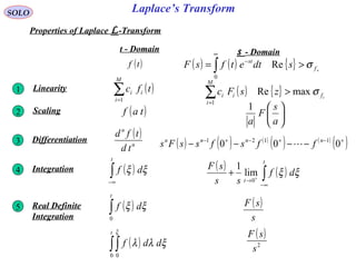 Laplace’s TransformSOLO
Properties of Laplace L-Transform
s - Domaint - Domain
( )tf ( ) ( ) { } +
>= ∫
∞
−
f
st
sdtetfsF σRe
0
1 ( ) { } if
M
i
ii zsFc σmaxRe
1
>∑=
Linearity ( )∑=
M
i
ii tfc
1
3 ( ) ( ) ( )
( ) ( )
( )+−+−+−
−−−− 000 1121 nnnn
ffsfssFs Differentiation
( )
n
n
td
tfd
4 ( ) ( )∫∞−
→ +
+
t
t
df
ss
sF
ξξ
0
lim
1Integration ( )∫∞−
t
df ξξ
5 ( )
s
sFReal Definite
Integration
( )∫
t
df
0
ξξ
( )∫∫
t
ddf
0 0
ξλλ
ξ ( )
2
s
sF
2 





a
s
F
a
1Scaling ( )taf
 