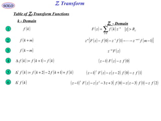 Z TransformSOLO
Table of Z-Transform Functions
Z - Domain
k - Domain
( )kf ( ) ( ) f
k
k
RzzkfzF >= ∑
∞
=
−
0
1
( )mkf + ( ) ( ) ( ) ( )[ ]110 11
−−−−− +−−
mfzfzfzFz mm
2
( )mkf − ( )zFz m−
3
( ) ( ) ( )kfkfkf −+=∆ 1: ( ) ( ) ( )01 fzzFz −−4
( ) ( ) ( ) ( )kfkfkfkf ++−+=∆ 122:2
( ) ( ) ( ) ( ) ( )1021
2
fzfzzzFz −−−−5
( )kf3
∆ ( ) ( ) ( ) ( ) ( ) ( ) ( )2130331 23
fzfzzfzzzzFz −−−+−−−6
 