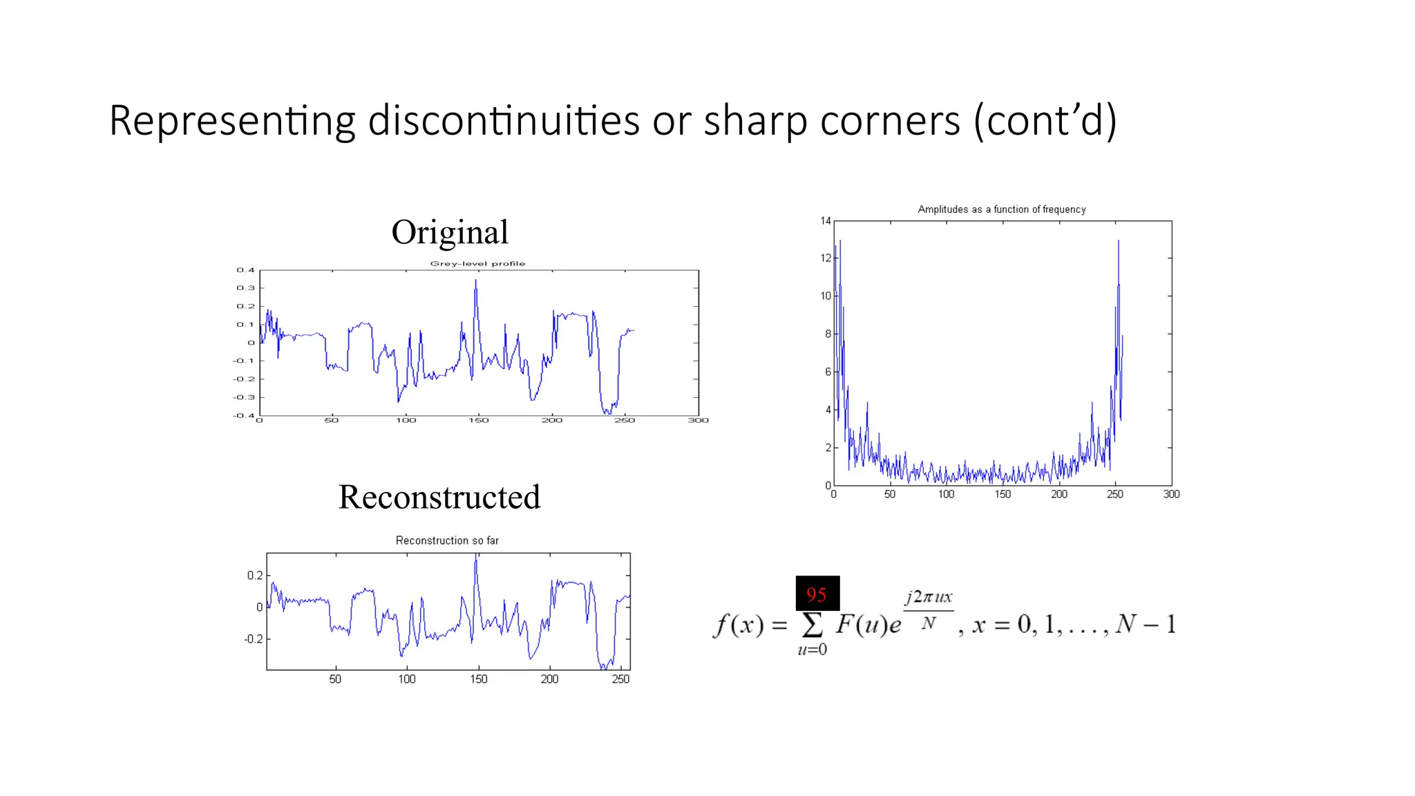 Representing discontinuities or sharp corners (cont’d)
Reconstructed
Original
95
 