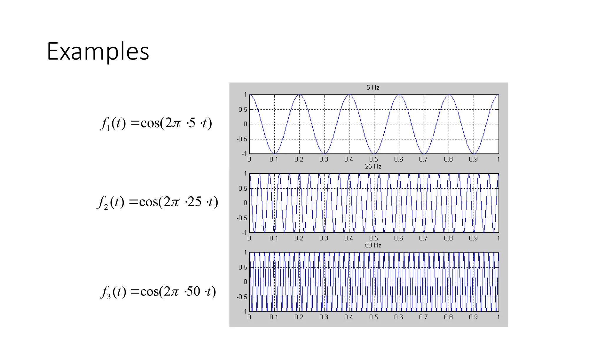 Examples
)
5
2
cos(
)
(
1 t
t
f 

 
)
25
2
cos(
)
(
2 t
t
f 

 
)
50
2
cos(
)
(
3 t
t
f 

 
 