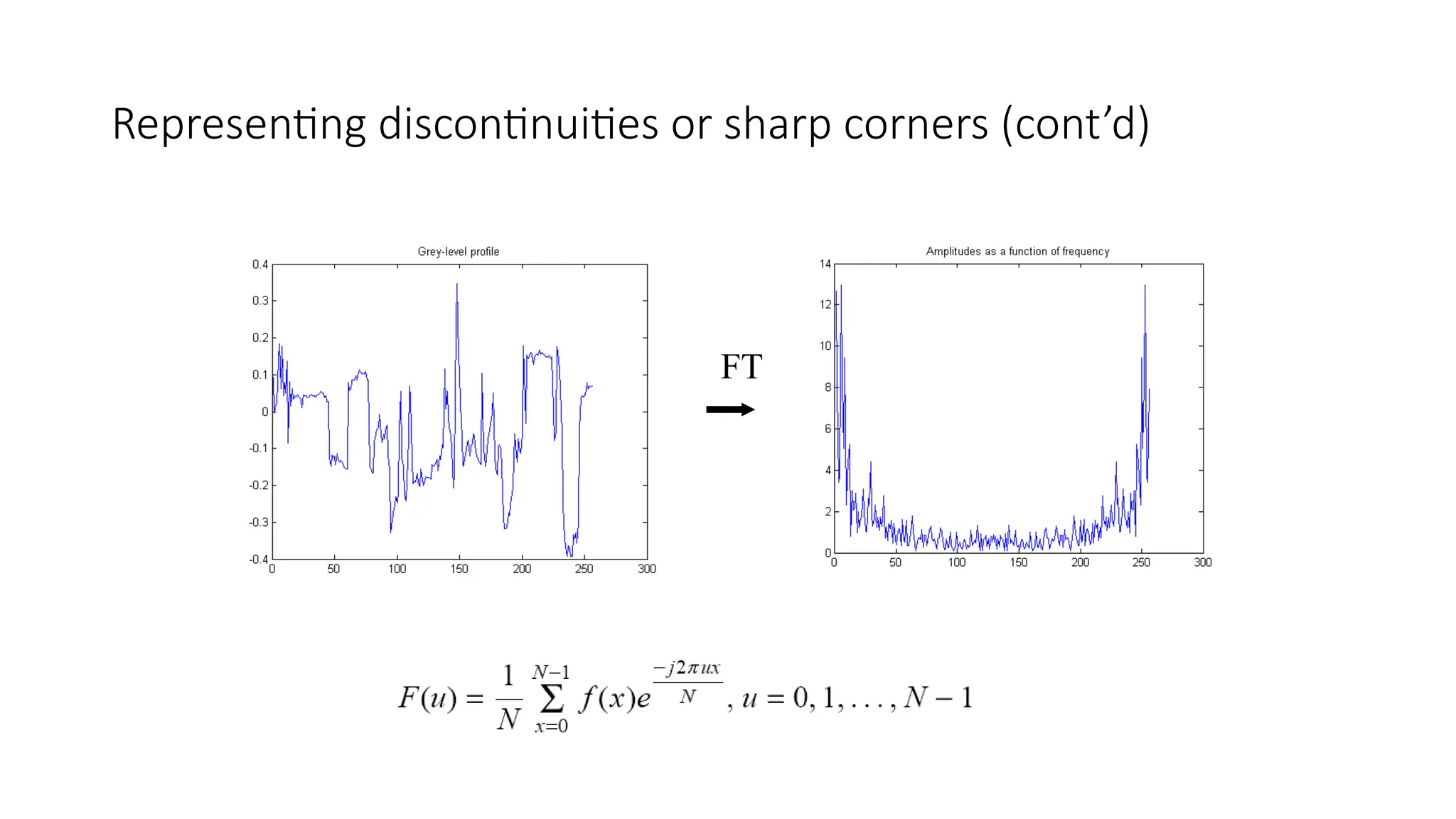 Representing discontinuities or sharp corners (cont’d)
FT
 